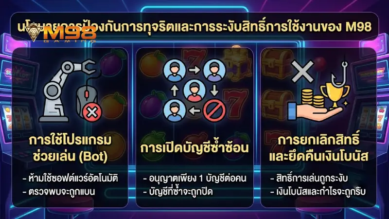 นโยบายการป้องกันการฉ้อโกงและการระงับสิทธิ์การใช้งาน