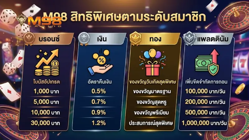 สิทธิประโยชน์สุดคุ้มที่แตกต่างกันในแต่ละ ระดับสมาชิก M98