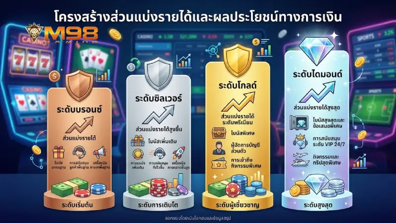 โครงสร้างส่วนแบ่งรายได้และสิทธิประโยชน์ทางการเงิน
